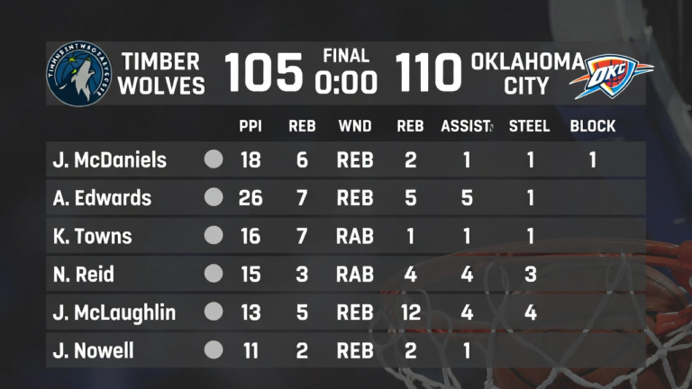 timberwolves vs oklahoma city thunder match player stats