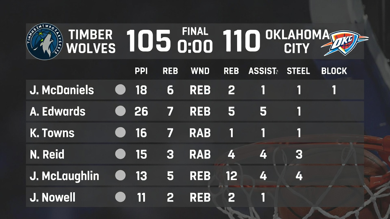 timberwolves vs oklahoma city thunder match player stats