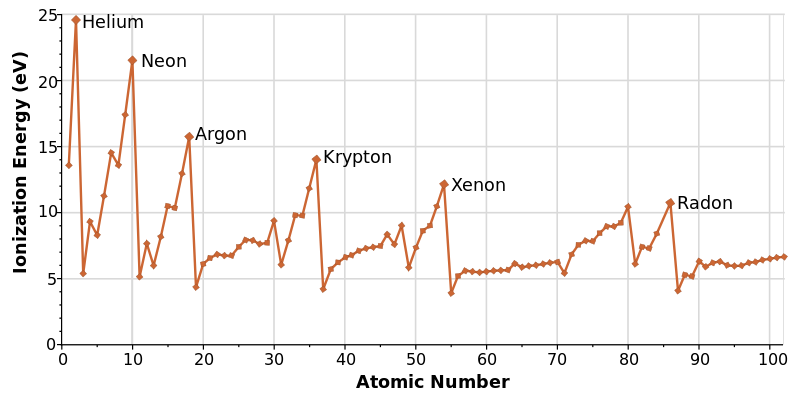 Ionization energy